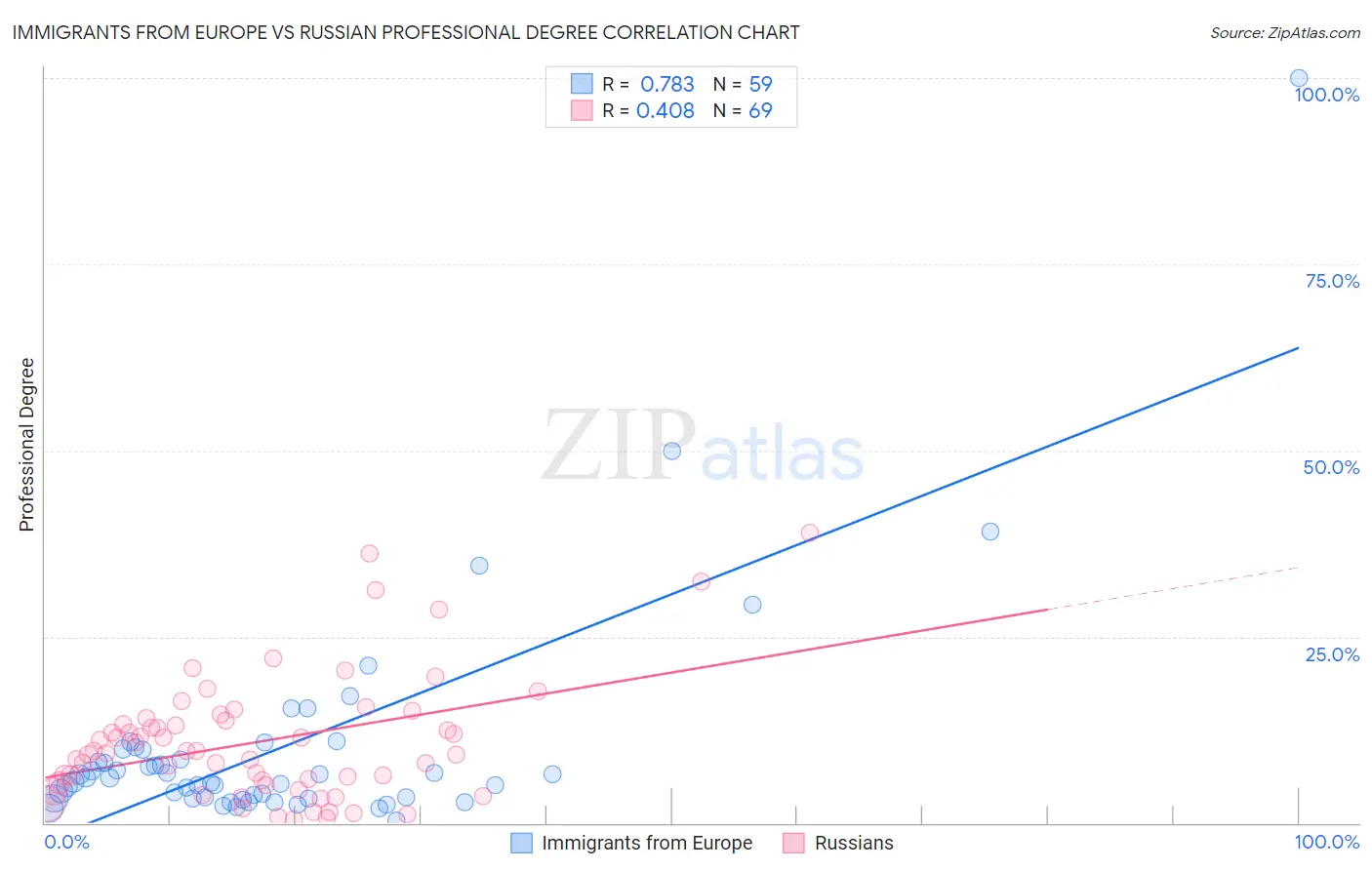Immigrants from Europe vs Russian Professional Degree