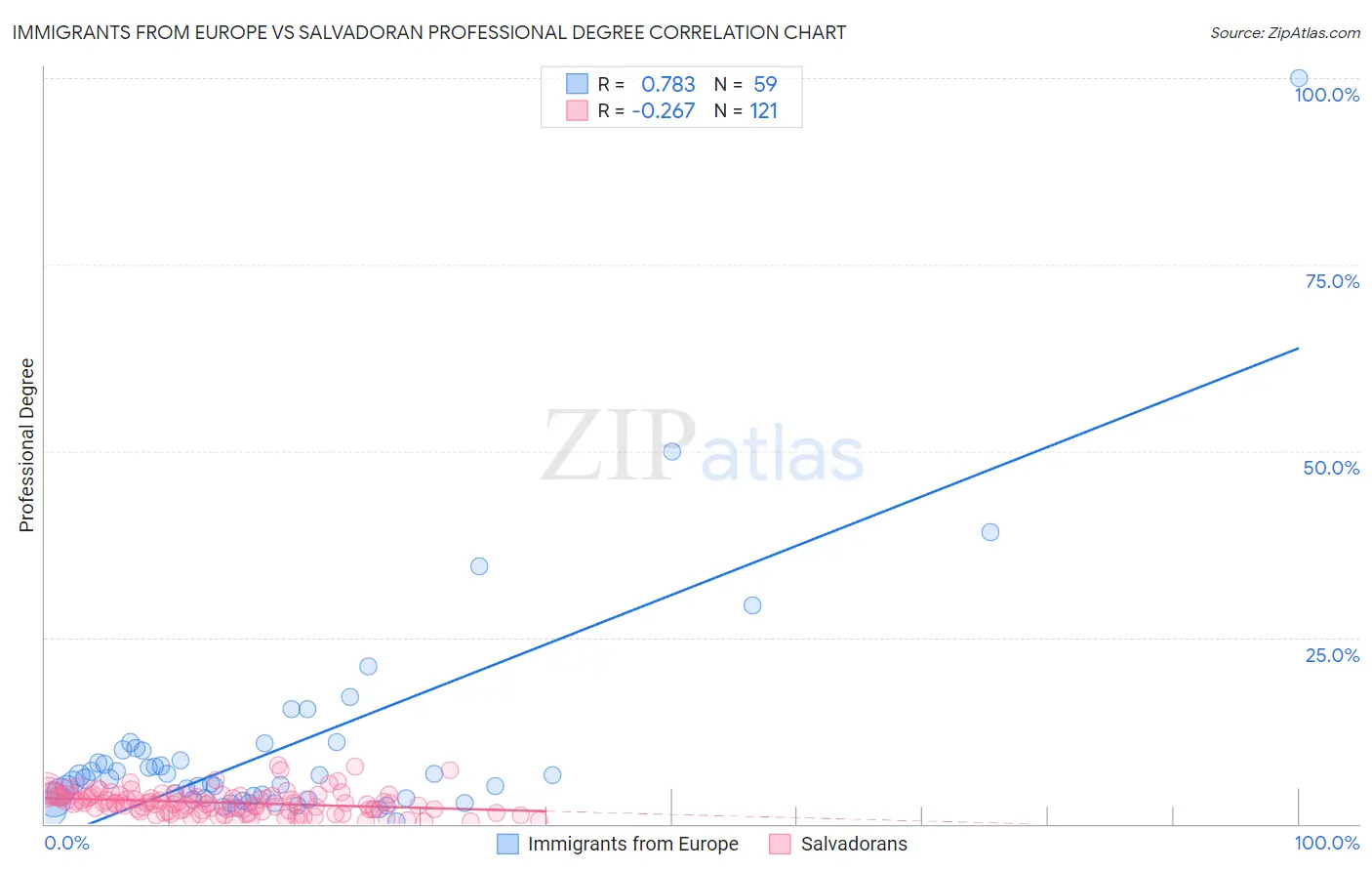 Immigrants from Europe vs Salvadoran Professional Degree