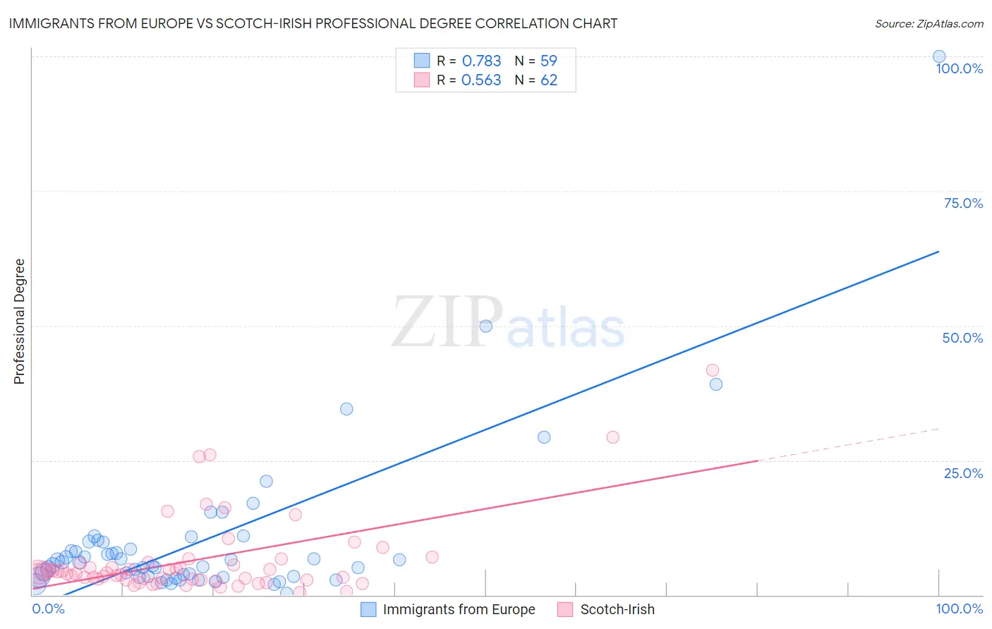 Immigrants from Europe vs Scotch-Irish Professional Degree