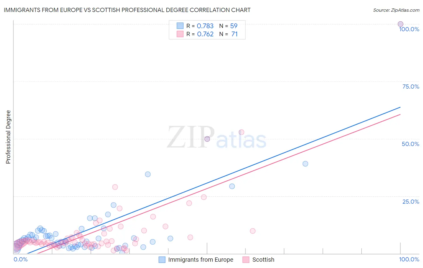 Immigrants from Europe vs Scottish Professional Degree