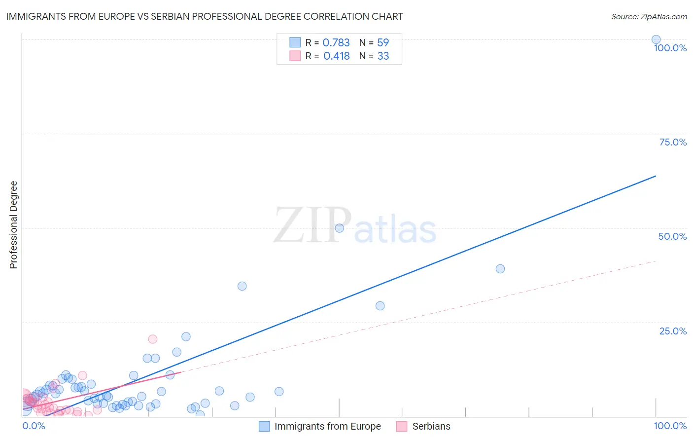 Immigrants from Europe vs Serbian Professional Degree