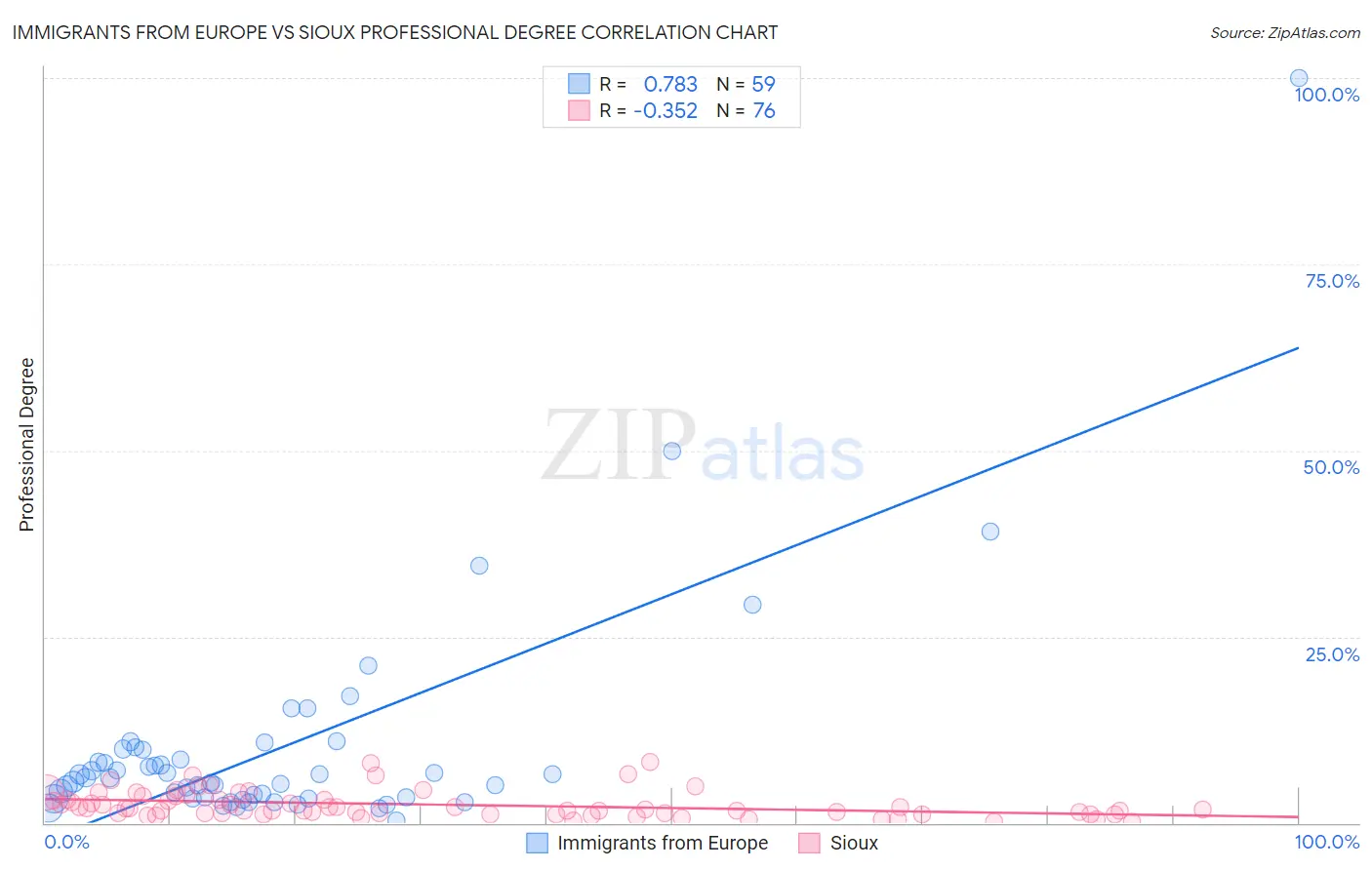 Immigrants from Europe vs Sioux Professional Degree