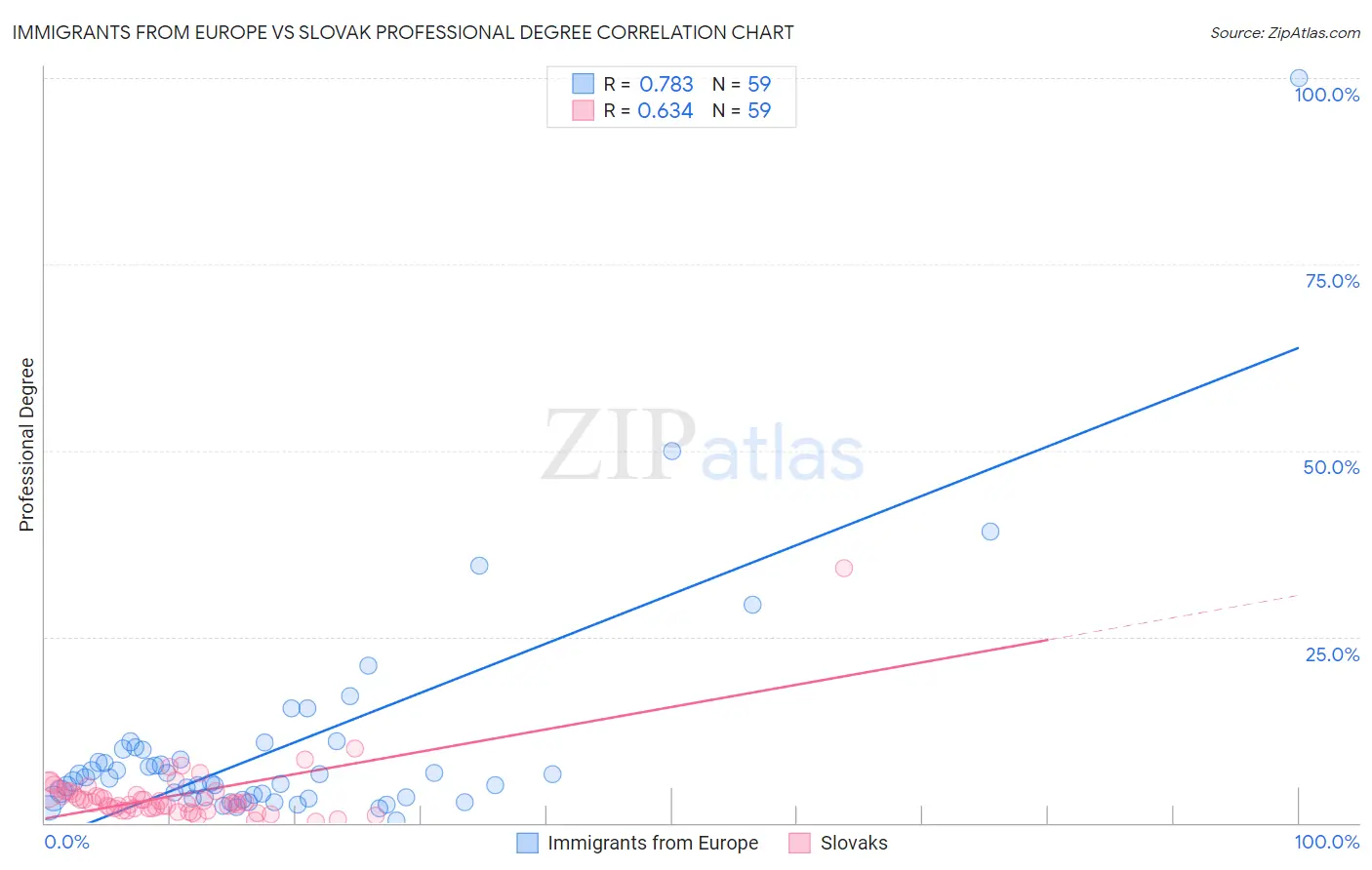 Immigrants from Europe vs Slovak Professional Degree