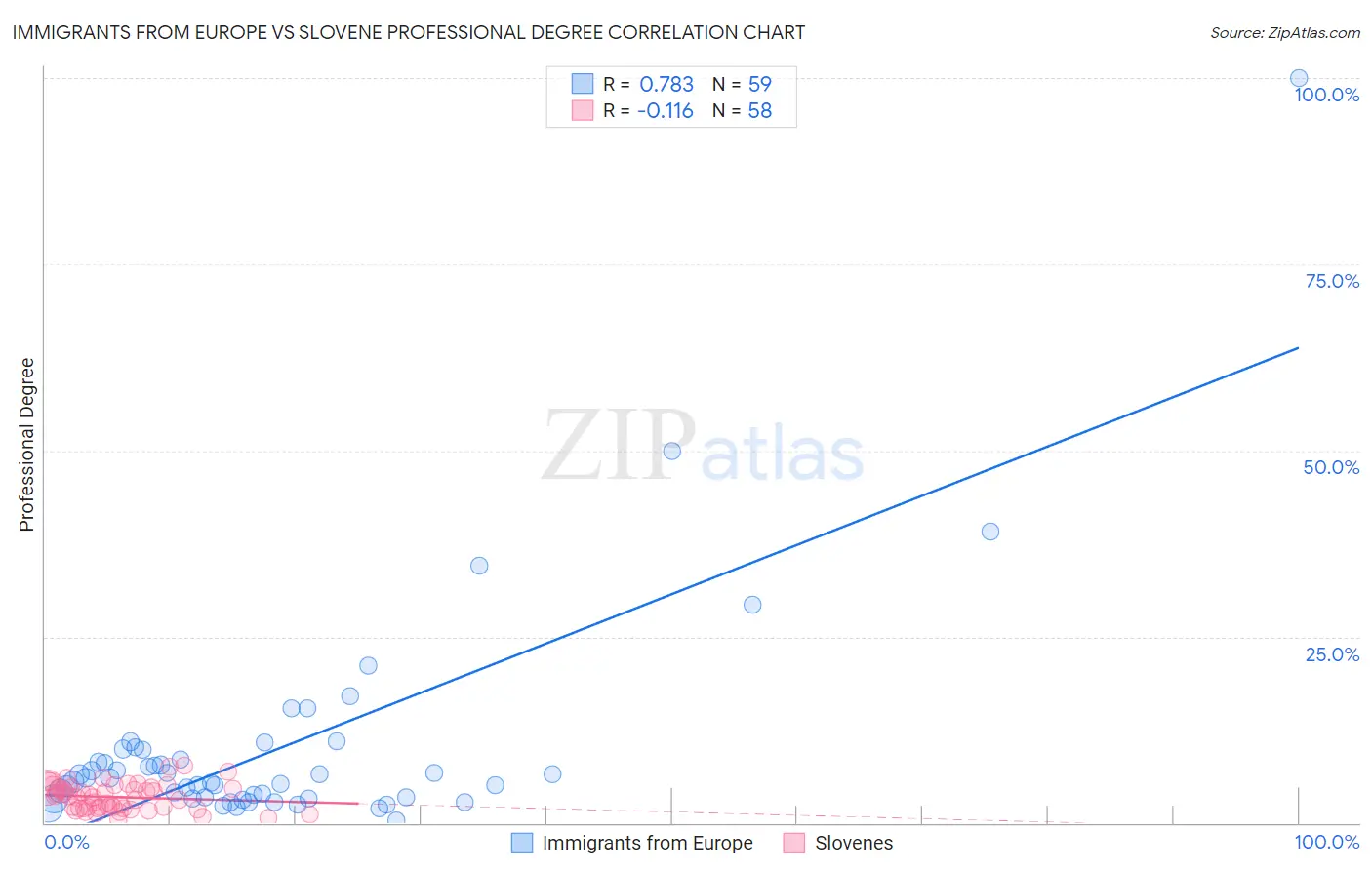 Immigrants from Europe vs Slovene Professional Degree