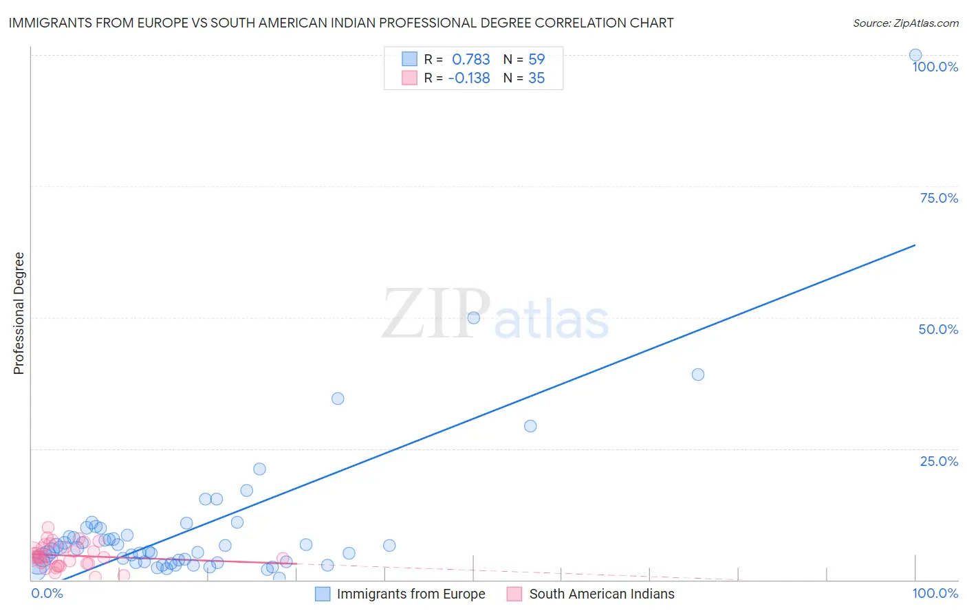 Immigrants from Europe vs South American Indian Professional Degree