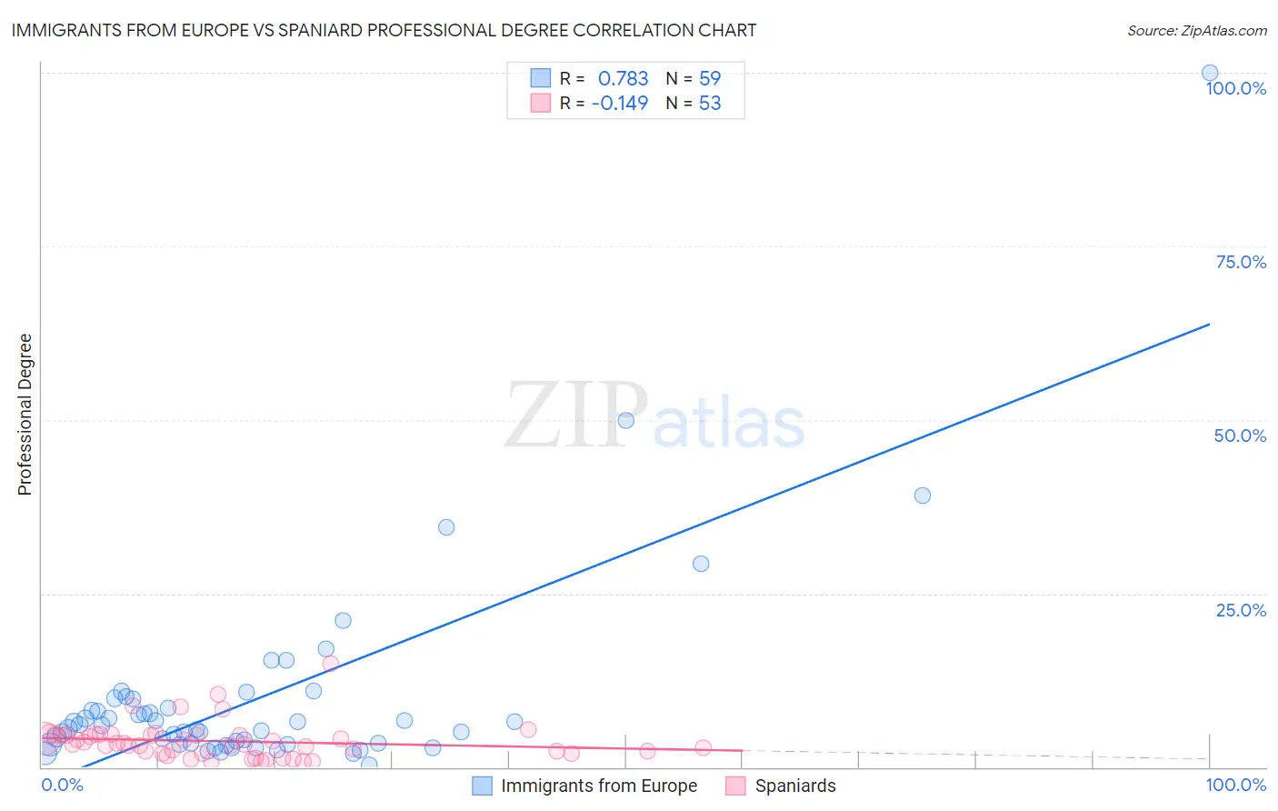 Immigrants from Europe vs Spaniard Professional Degree