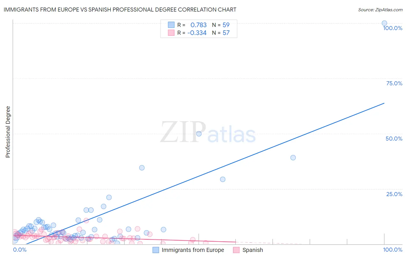Immigrants from Europe vs Spanish Professional Degree