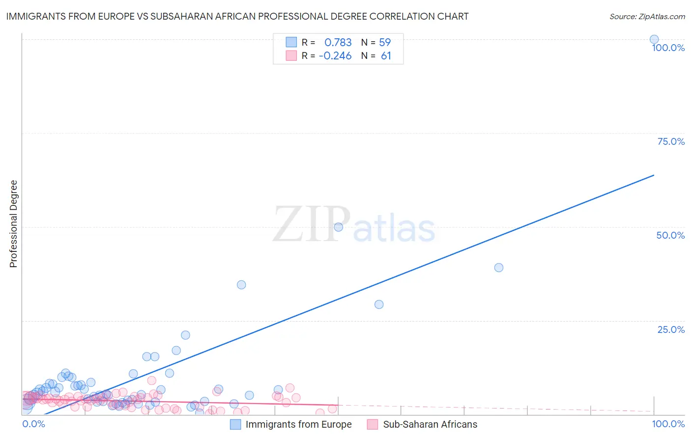 Immigrants from Europe vs Subsaharan African Professional Degree