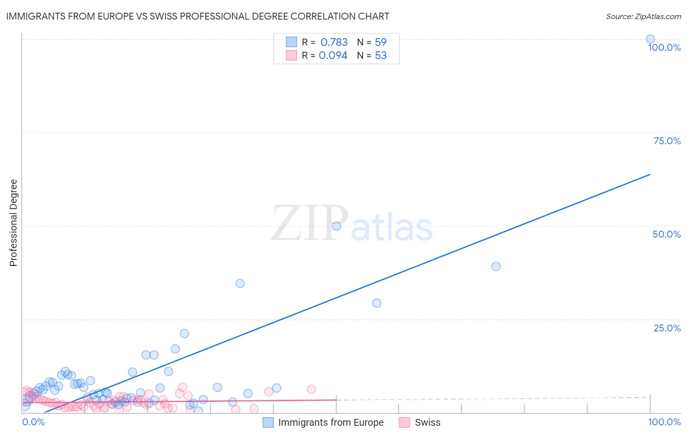 Immigrants from Europe vs Swiss Professional Degree