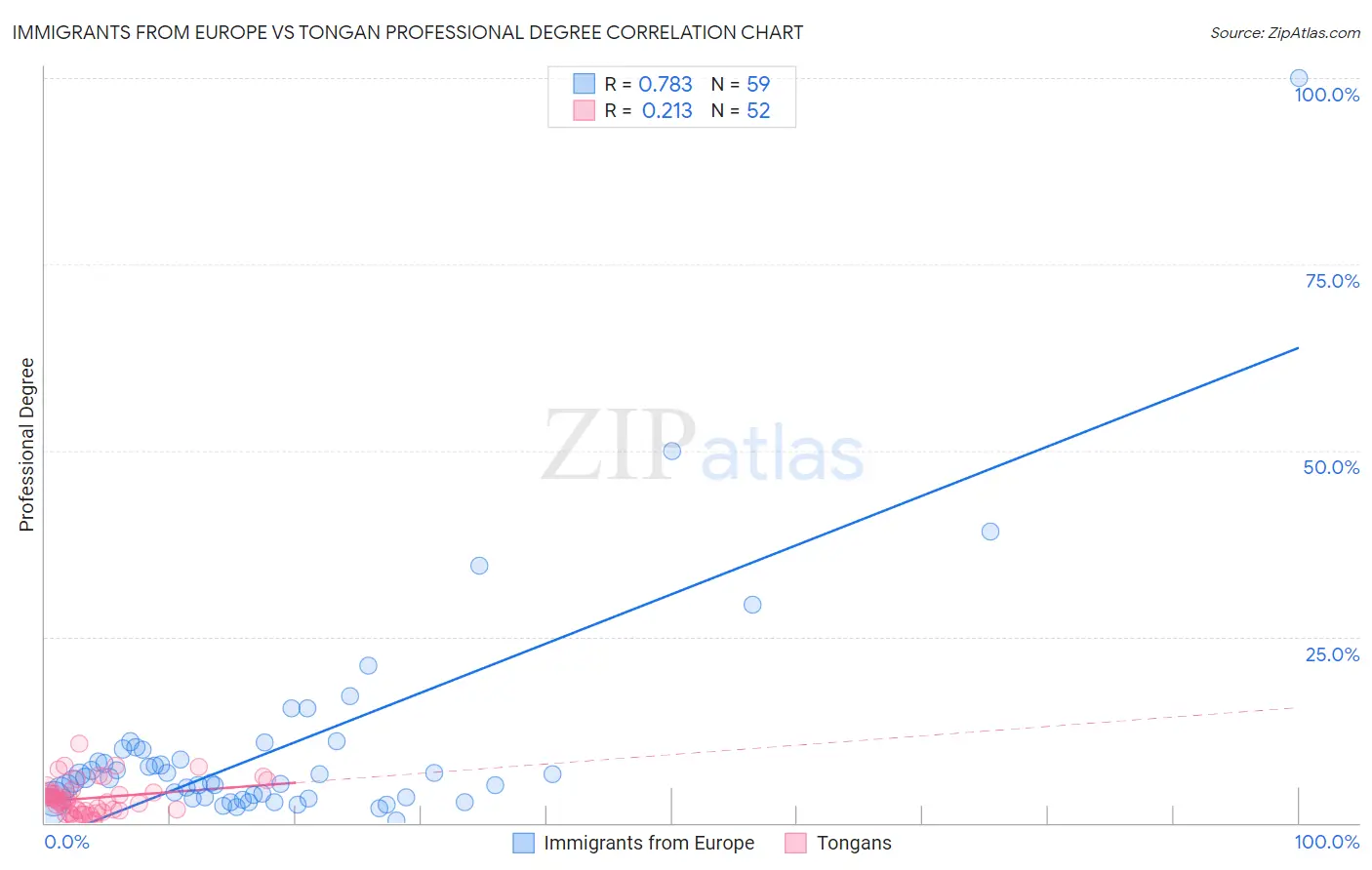 Immigrants from Europe vs Tongan Professional Degree