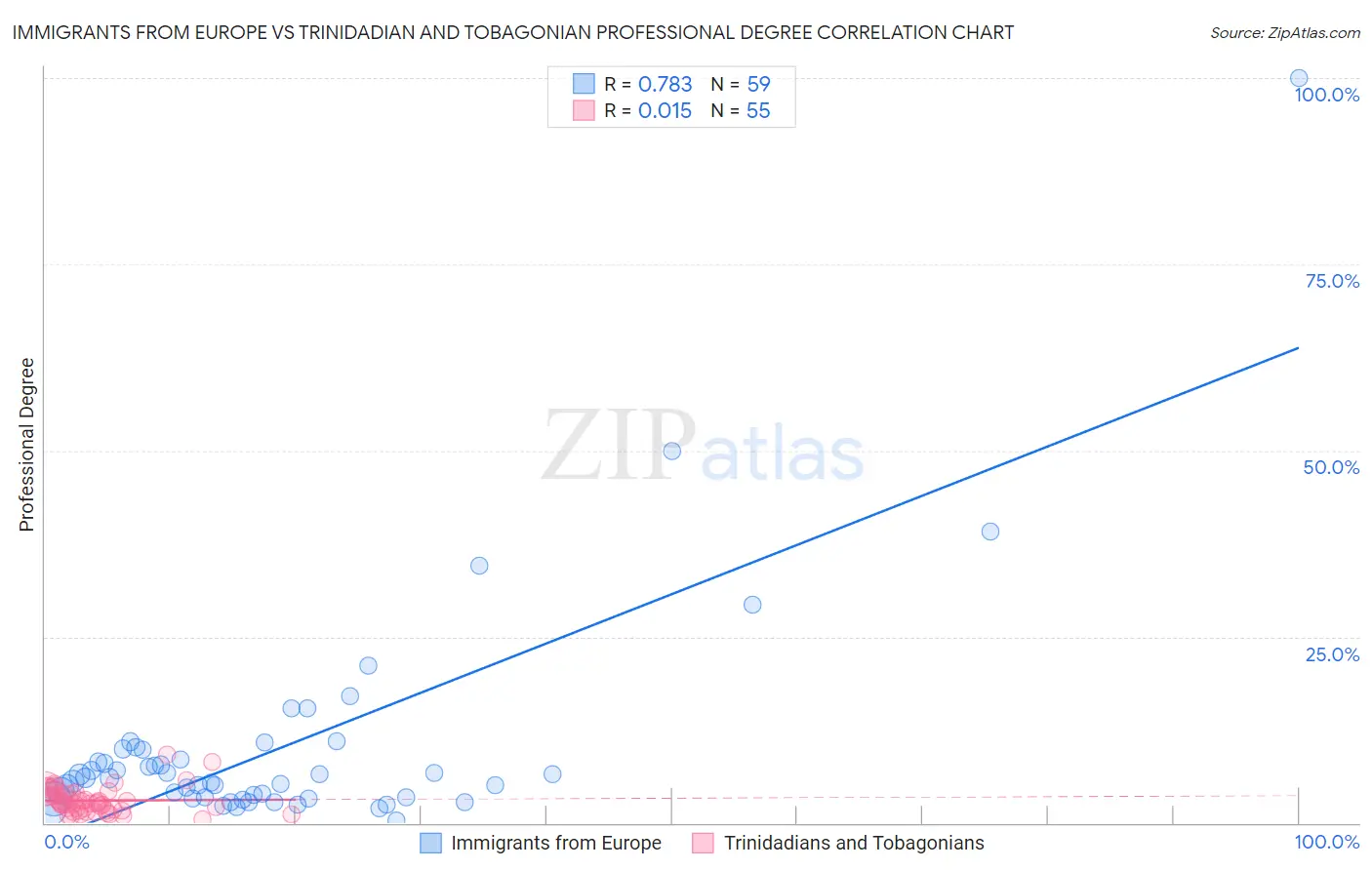 Immigrants from Europe vs Trinidadian and Tobagonian Professional Degree