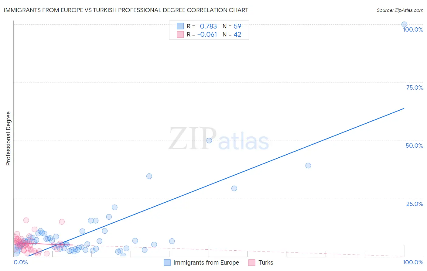 Immigrants from Europe vs Turkish Professional Degree