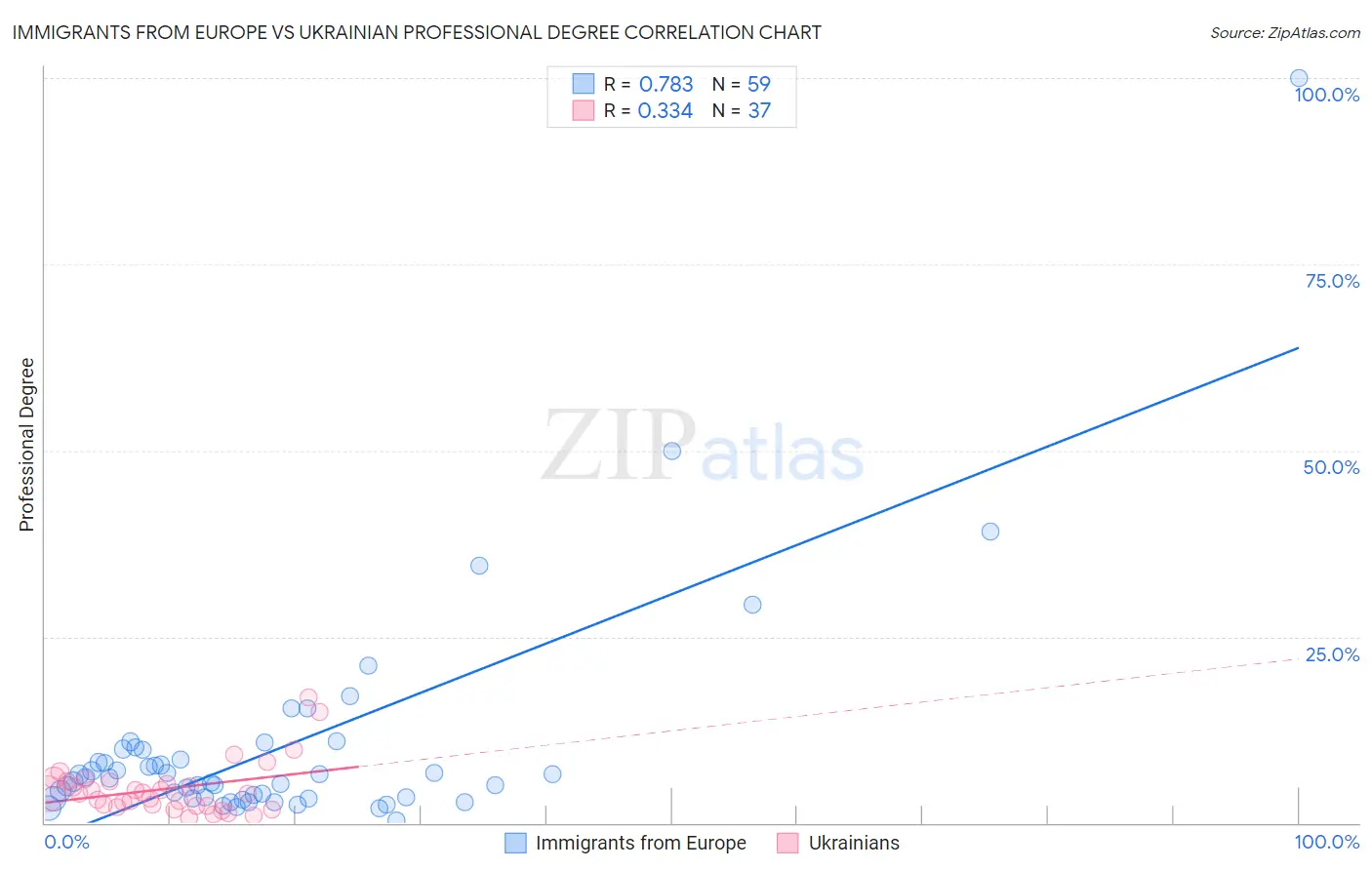 Immigrants from Europe vs Ukrainian Professional Degree