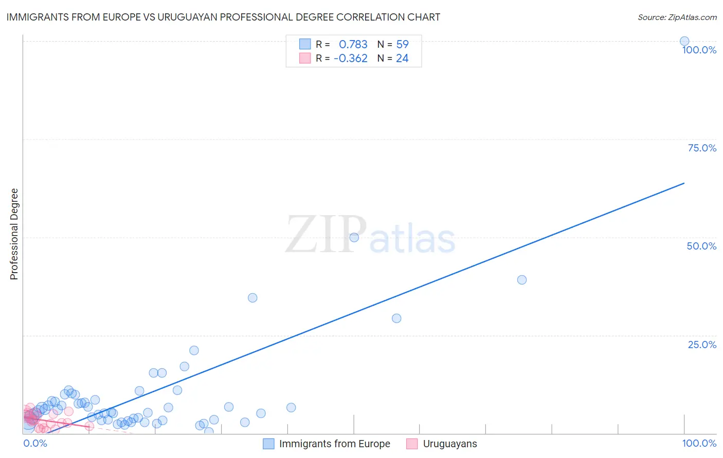 Immigrants from Europe vs Uruguayan Professional Degree