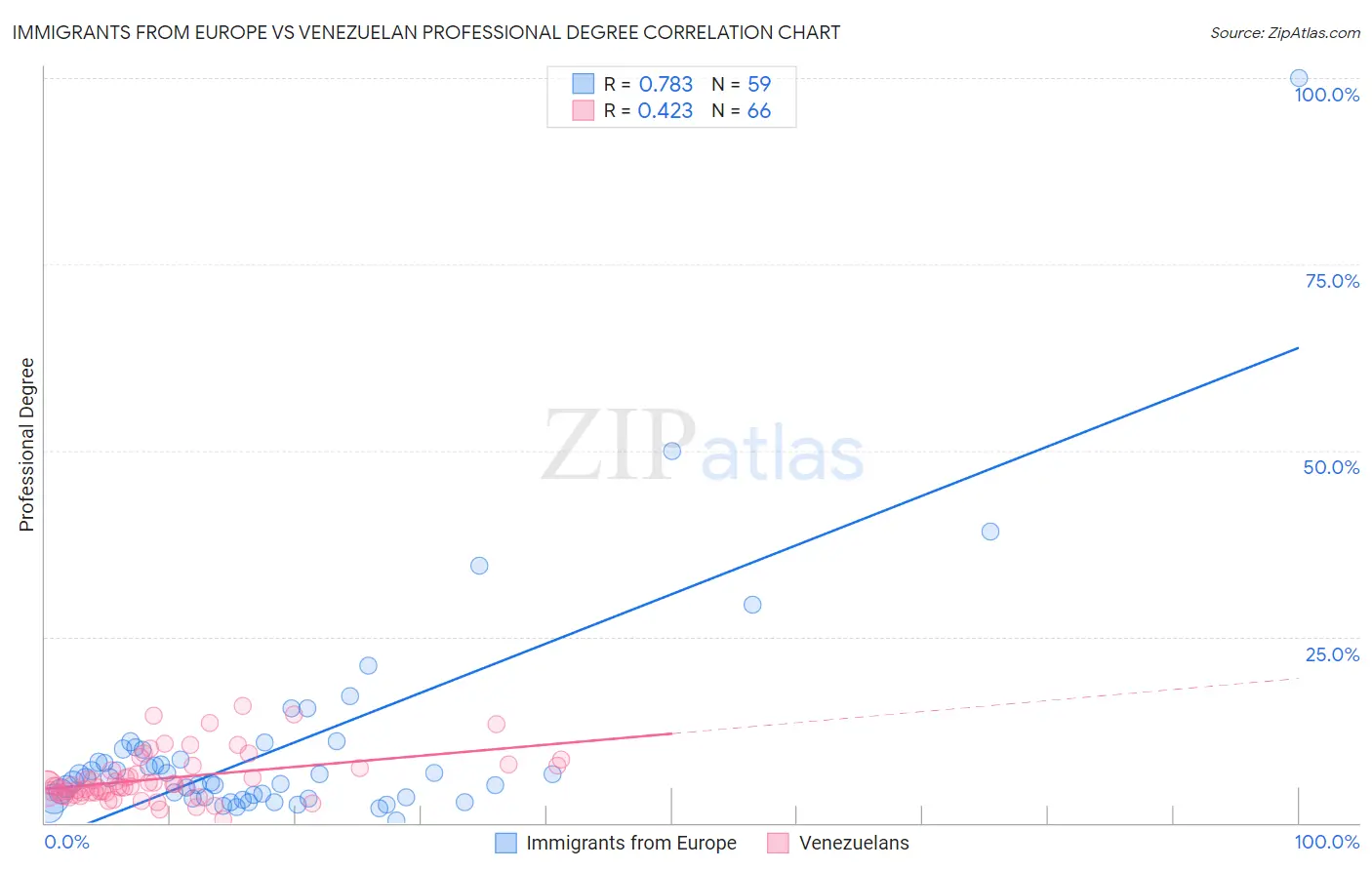 Immigrants from Europe vs Venezuelan Professional Degree