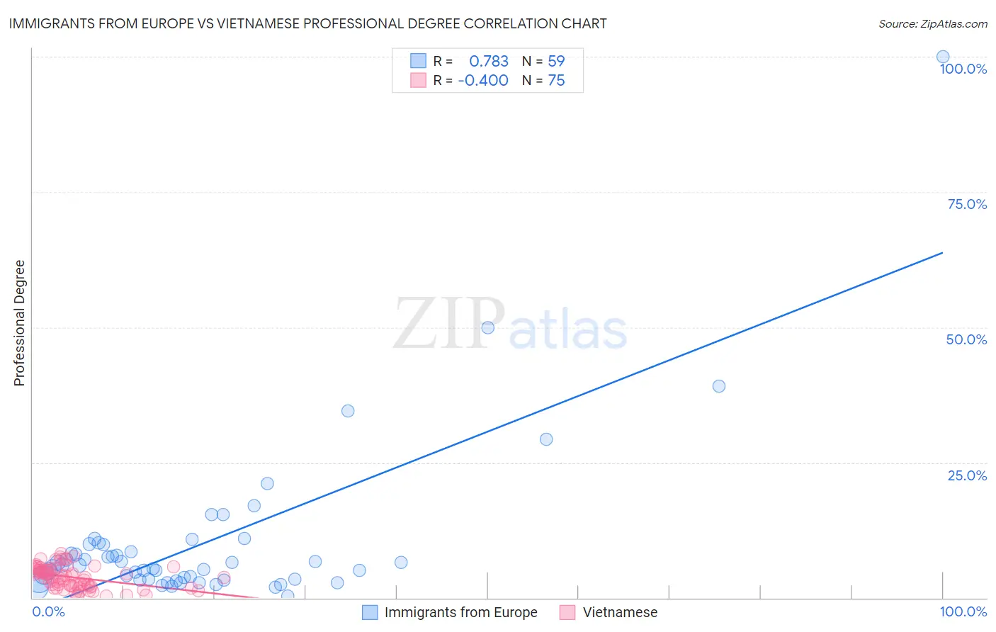 Immigrants from Europe vs Vietnamese Professional Degree