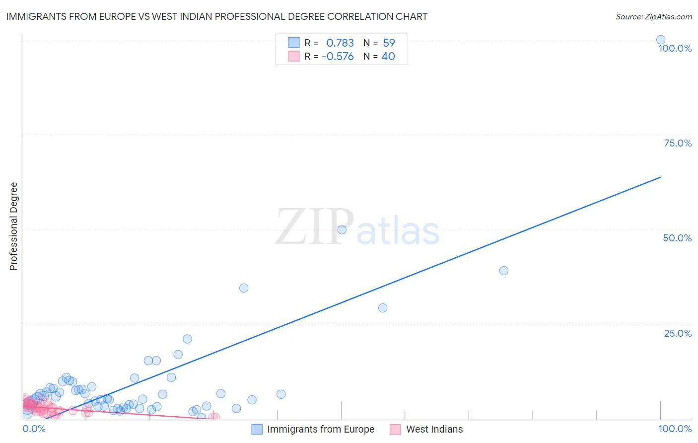 Immigrants from Europe vs West Indian Professional Degree