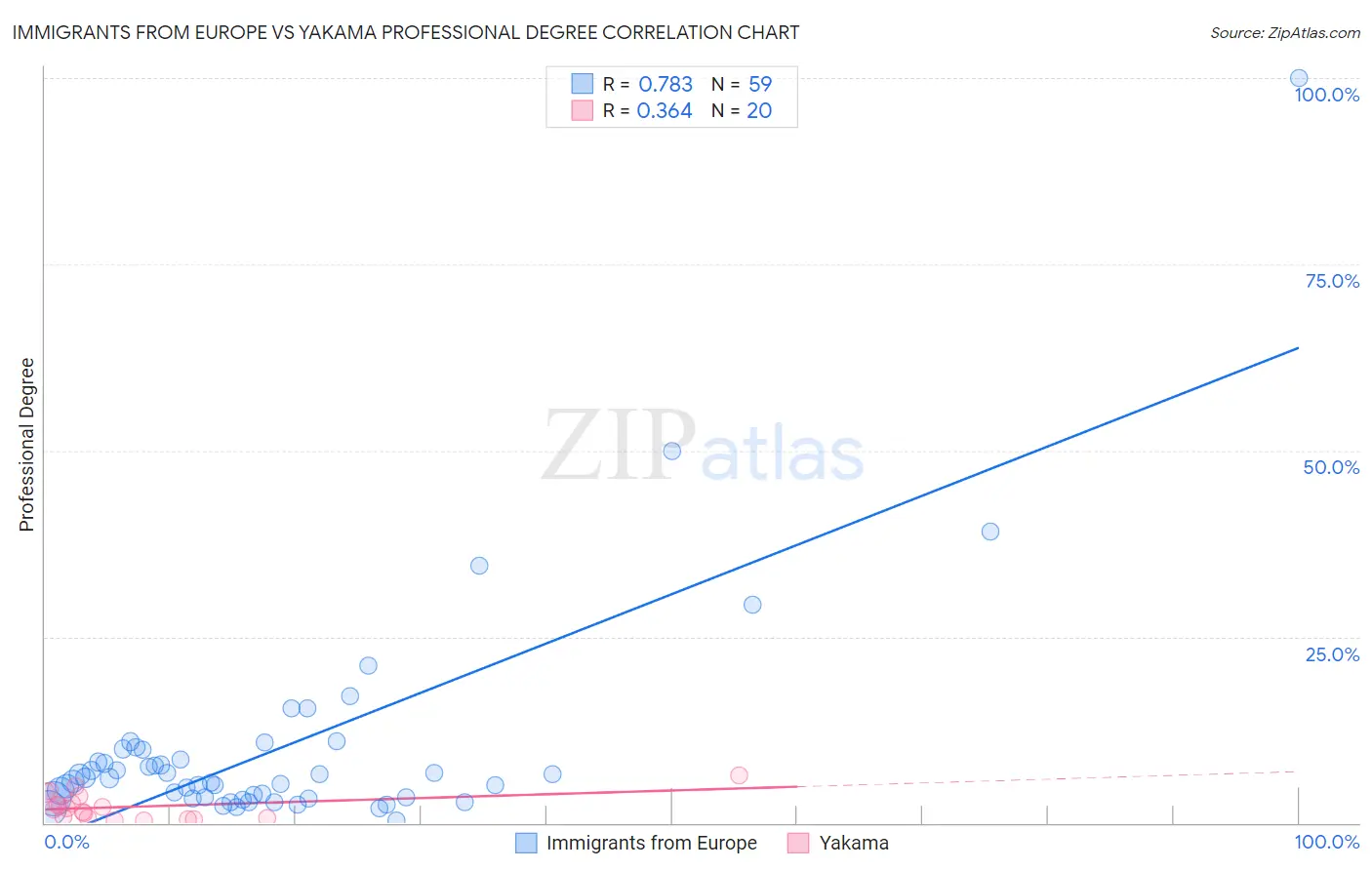 Immigrants from Europe vs Yakama Professional Degree