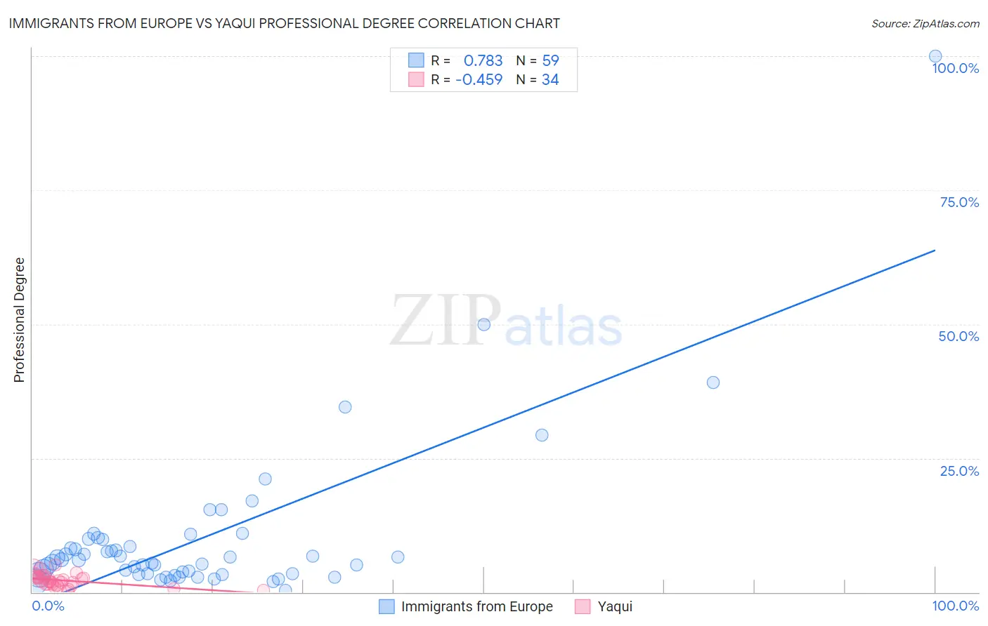 Immigrants from Europe vs Yaqui Professional Degree