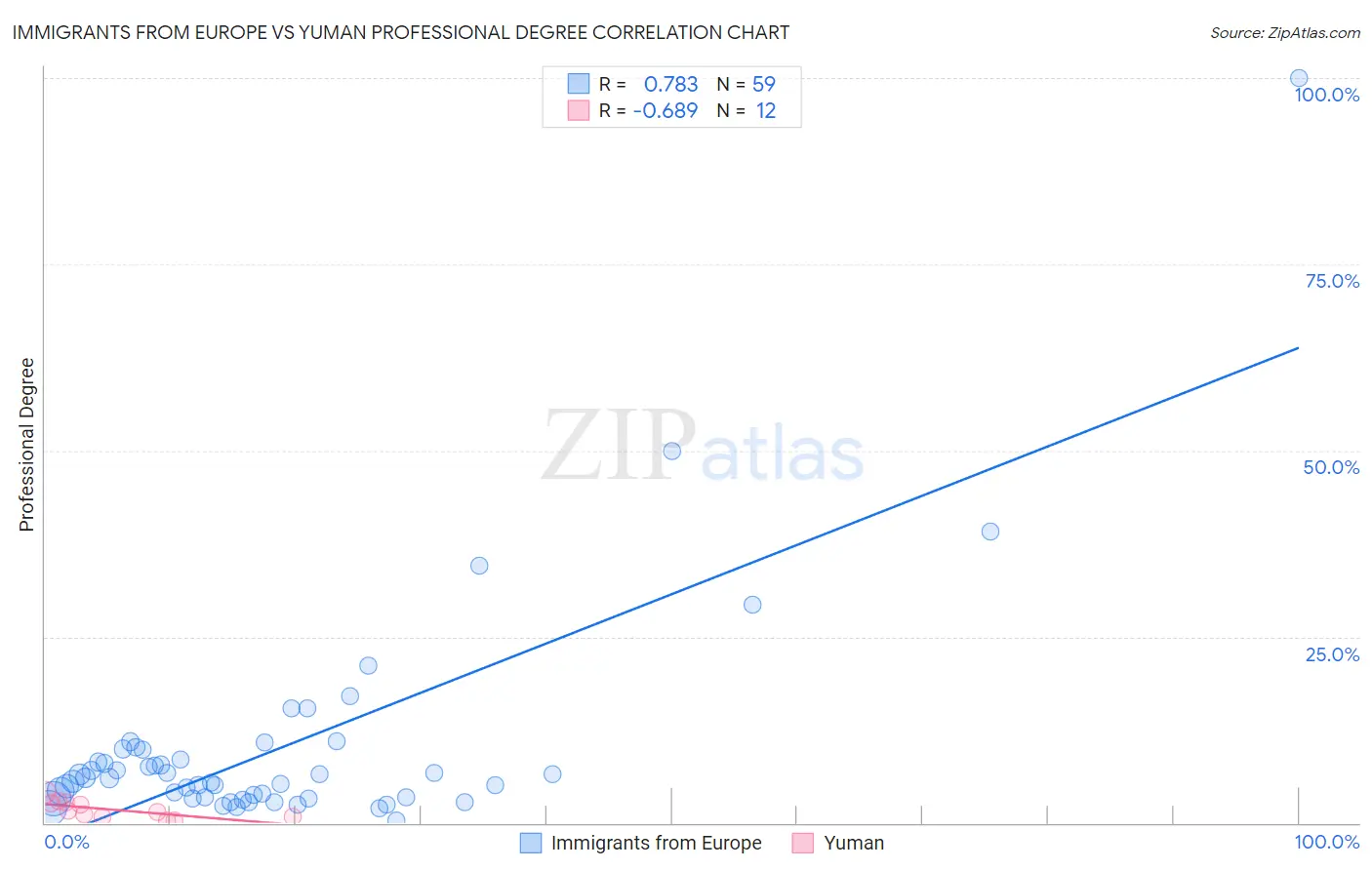 Immigrants from Europe vs Yuman Professional Degree