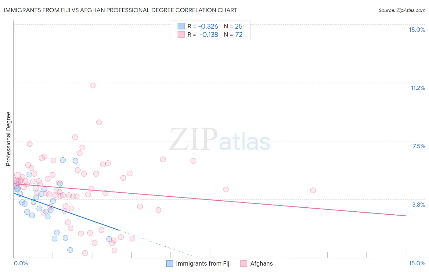 Immigrants from Fiji vs Afghan Professional Degree