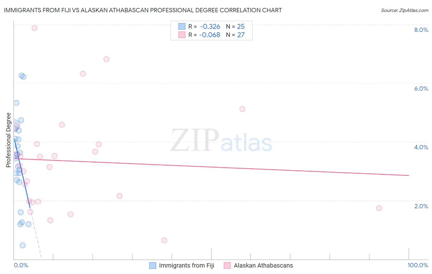 Immigrants from Fiji vs Alaskan Athabascan Professional Degree