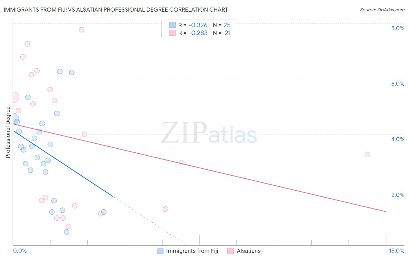 Immigrants from Fiji vs Alsatian Professional Degree