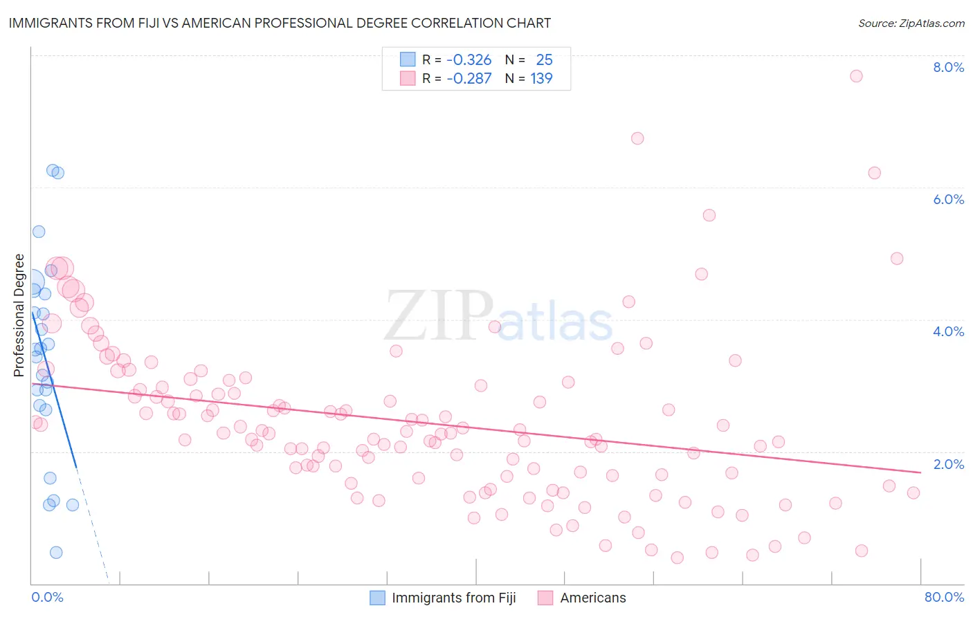 Immigrants from Fiji vs American Professional Degree