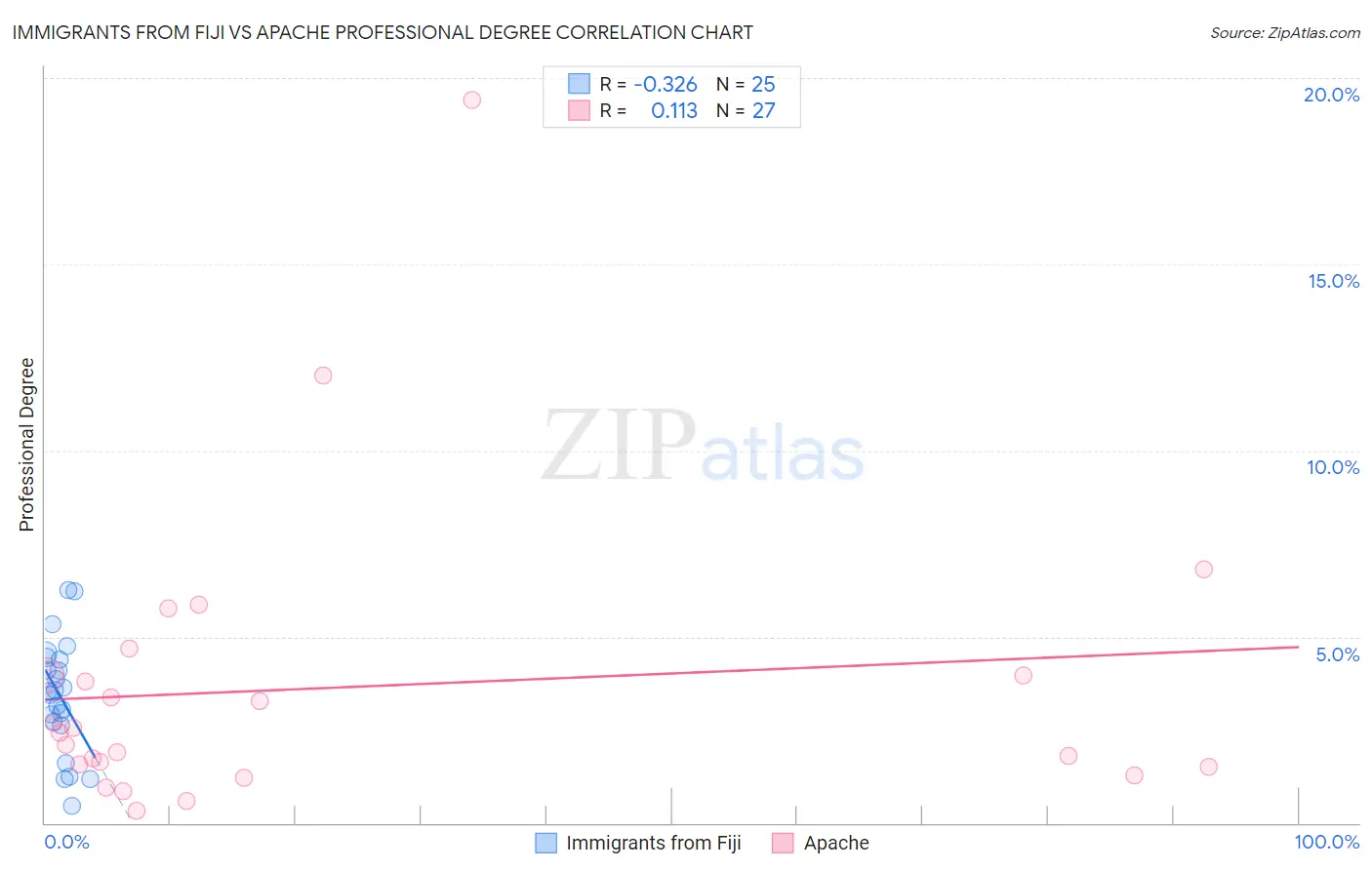 Immigrants from Fiji vs Apache Professional Degree