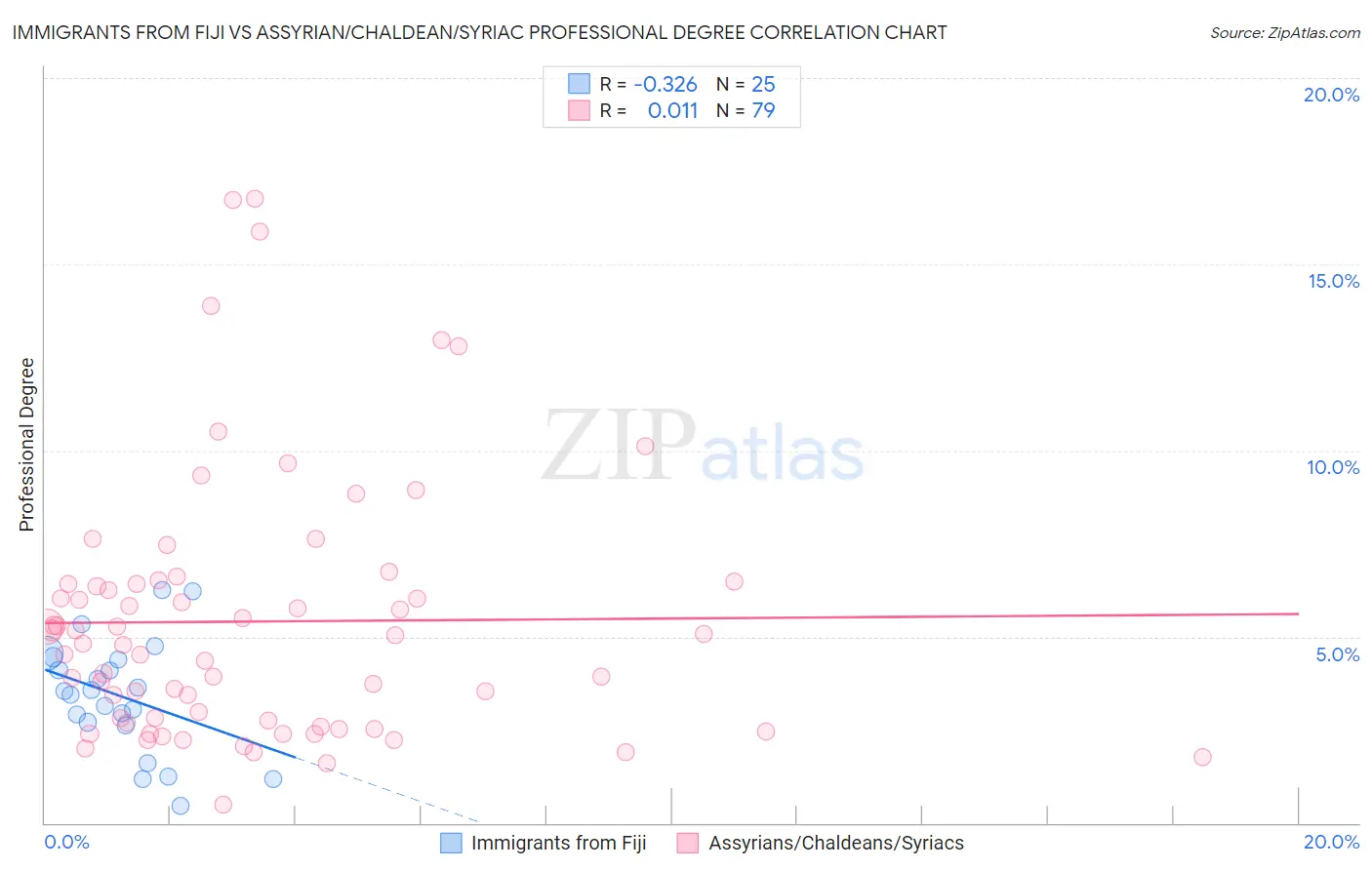 Immigrants from Fiji vs Assyrian/Chaldean/Syriac Professional Degree