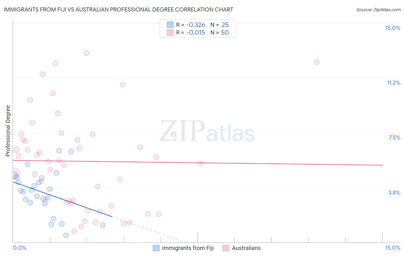 Immigrants from Fiji vs Australian Professional Degree