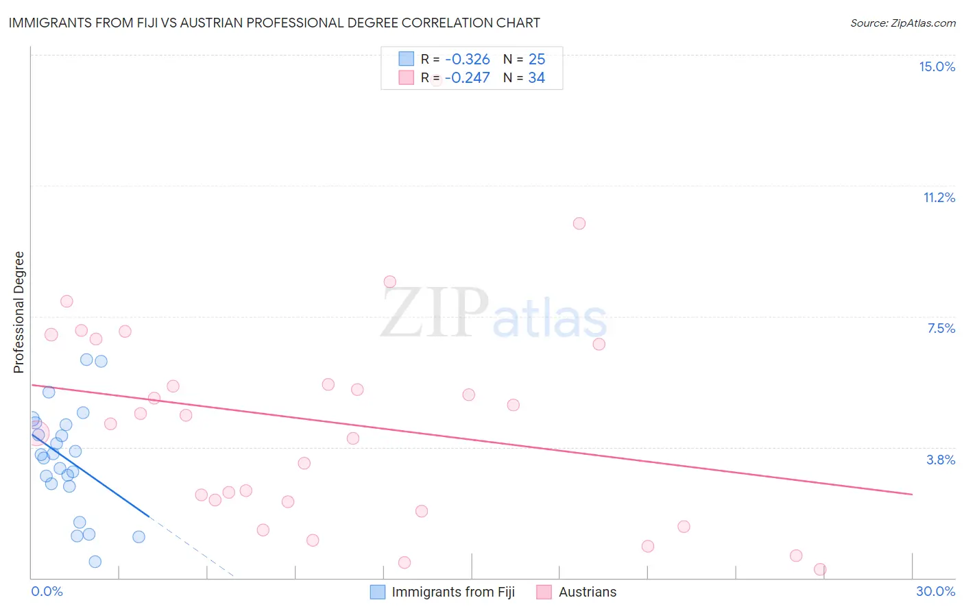 Immigrants from Fiji vs Austrian Professional Degree