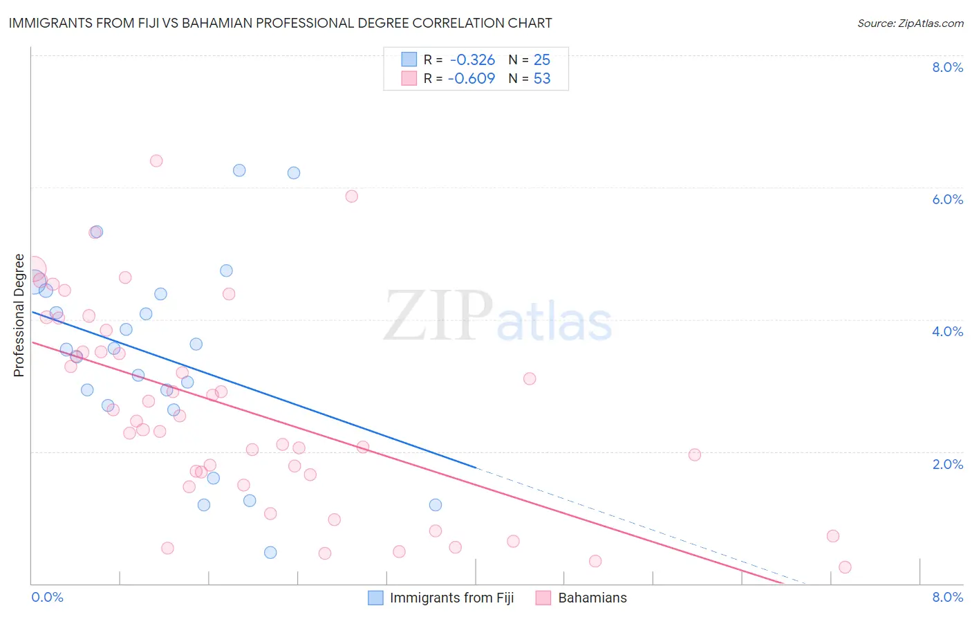 Immigrants from Fiji vs Bahamian Professional Degree