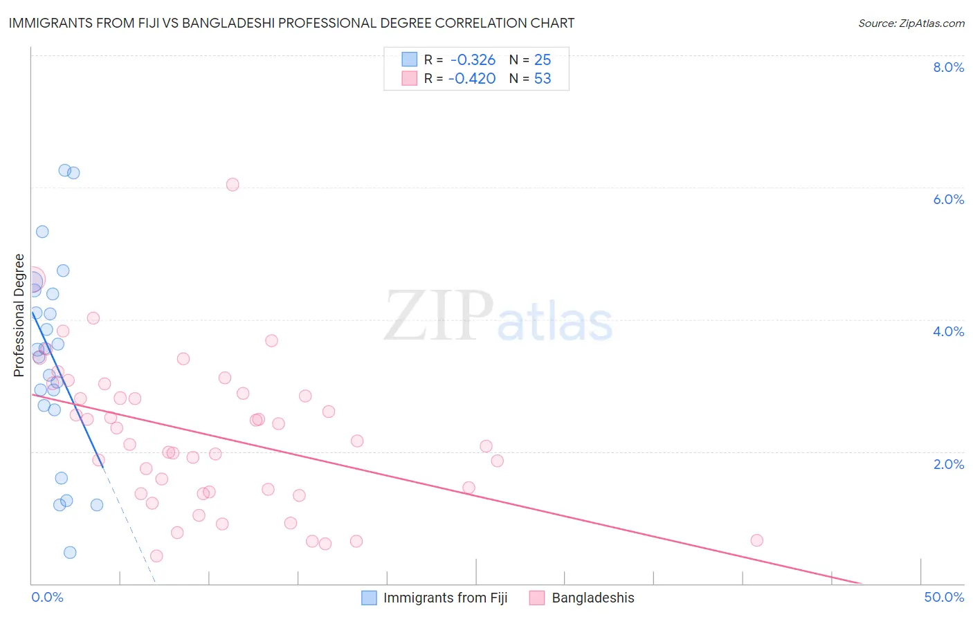 Immigrants from Fiji vs Bangladeshi Professional Degree