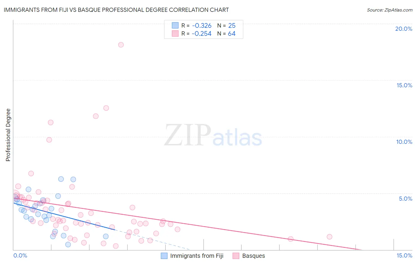 Immigrants from Fiji vs Basque Professional Degree