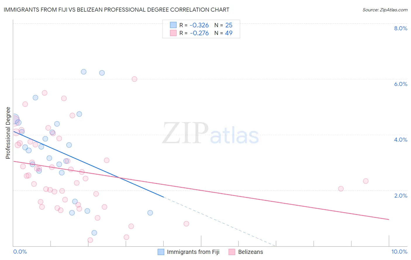 Immigrants from Fiji vs Belizean Professional Degree