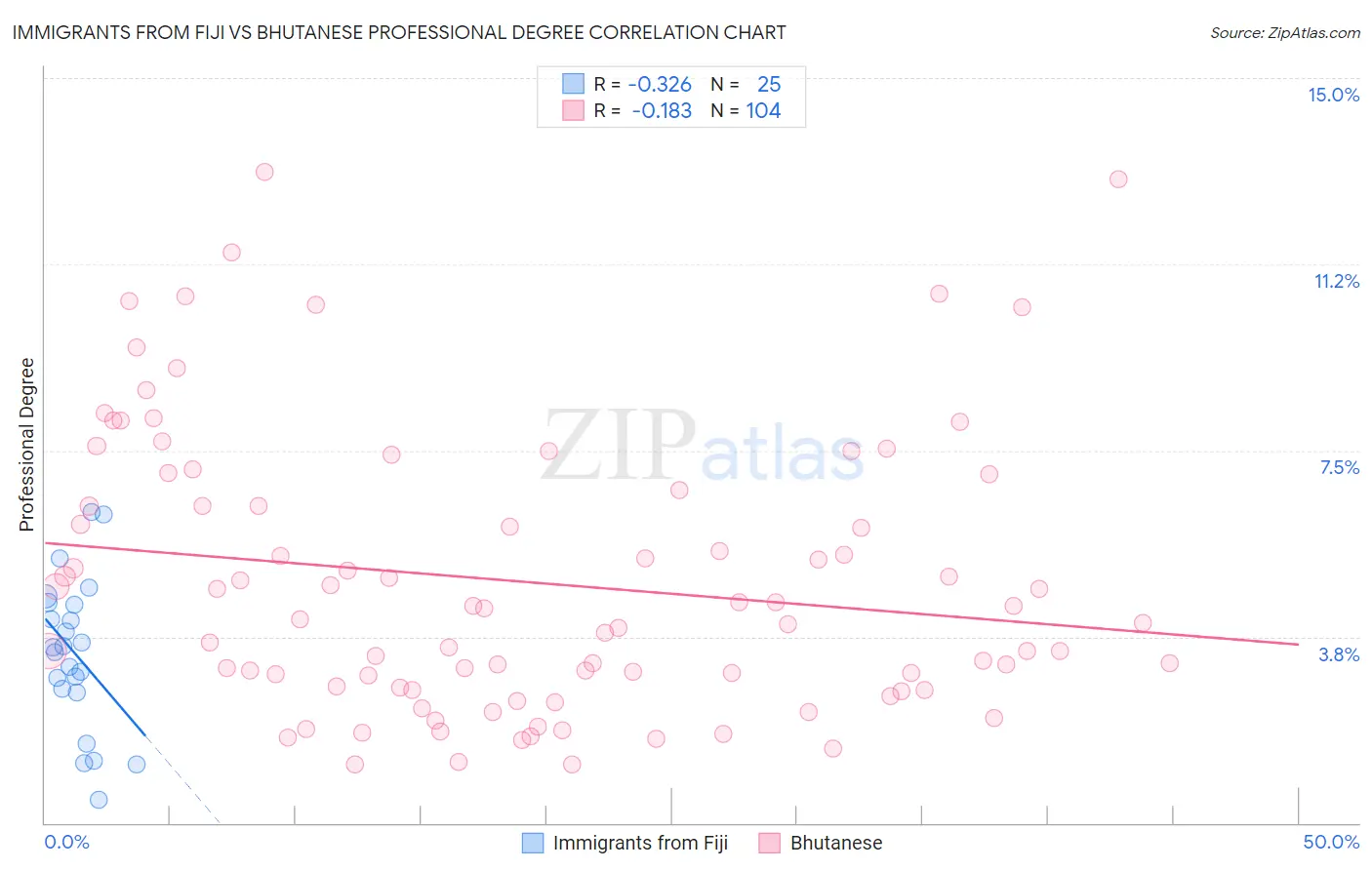 Immigrants from Fiji vs Bhutanese Professional Degree