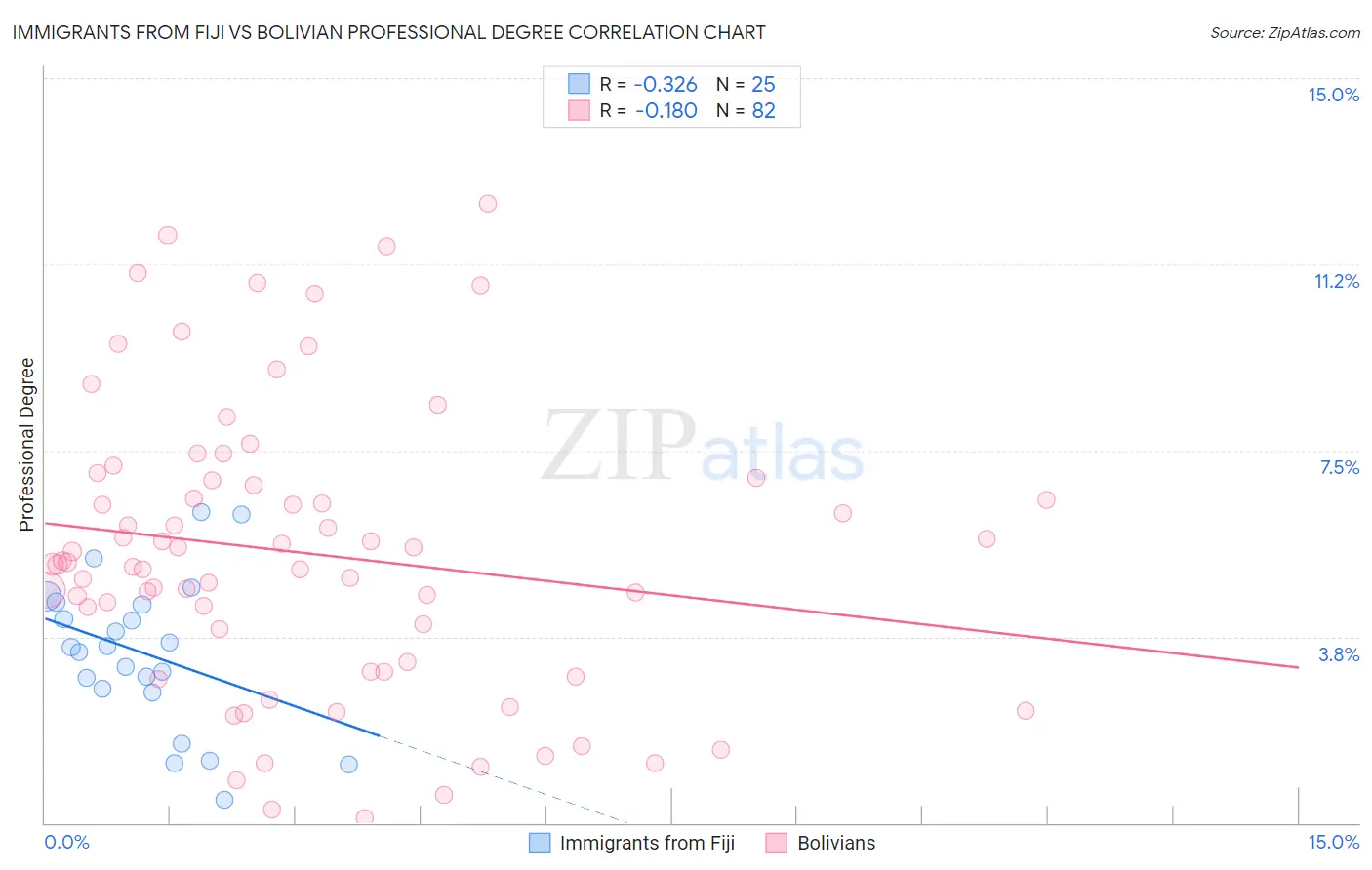 Immigrants from Fiji vs Bolivian Professional Degree