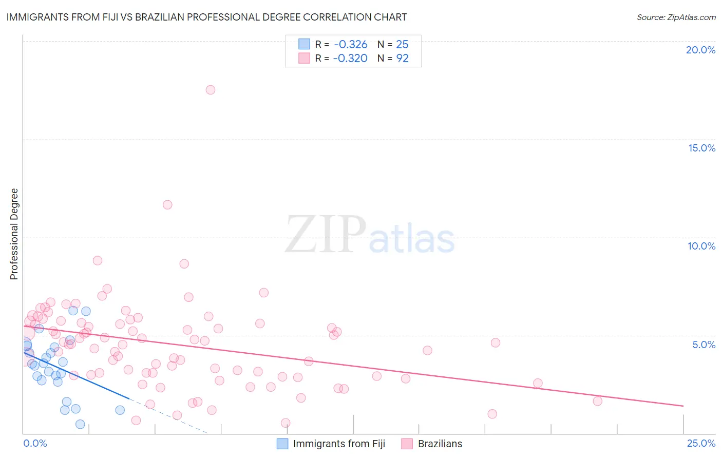 Immigrants from Fiji vs Brazilian Professional Degree