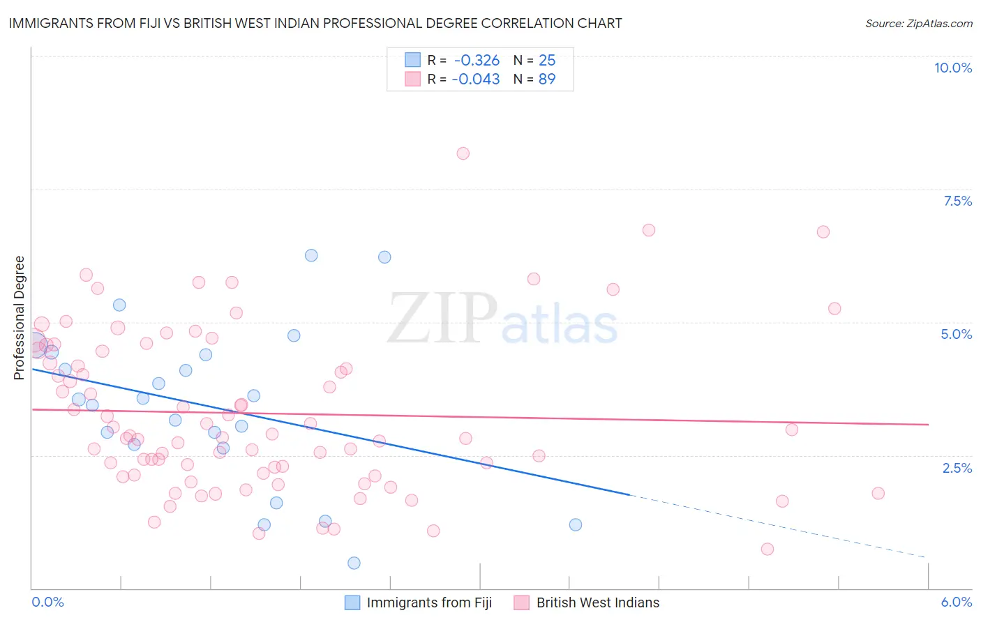 Immigrants from Fiji vs British West Indian Professional Degree