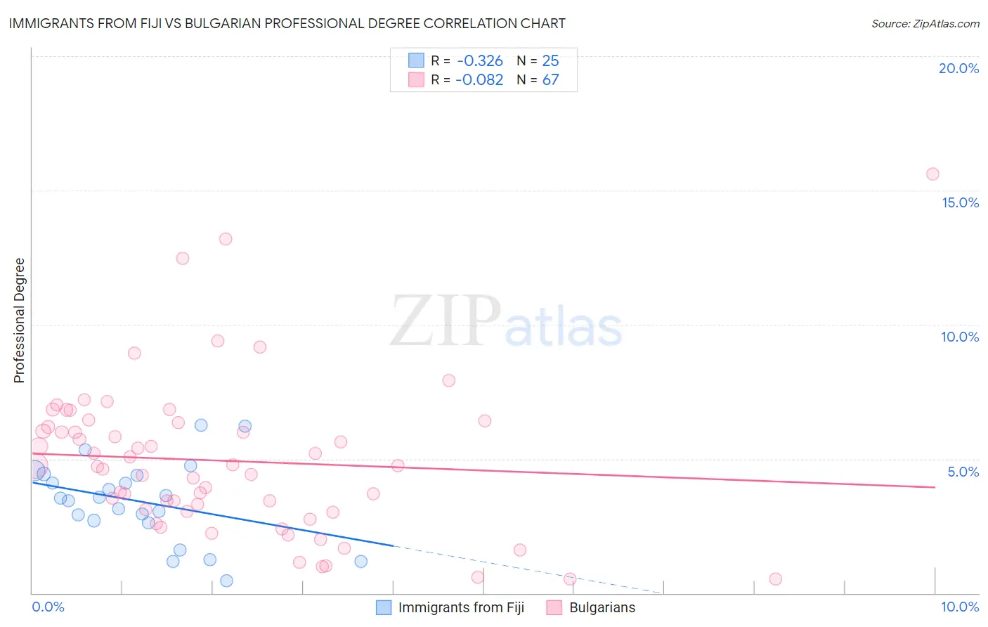 Immigrants from Fiji vs Bulgarian Professional Degree