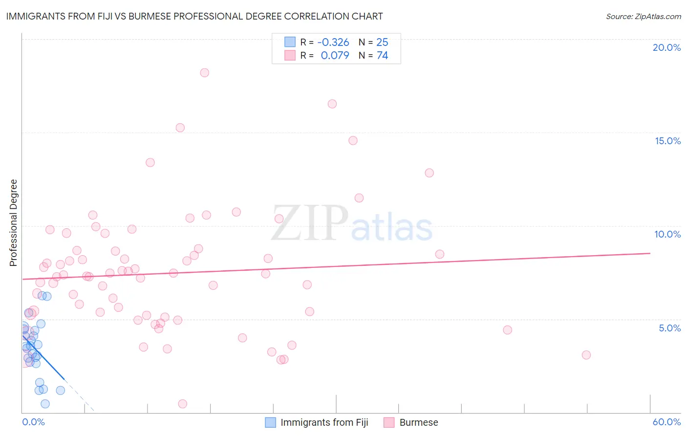 Immigrants from Fiji vs Burmese Professional Degree