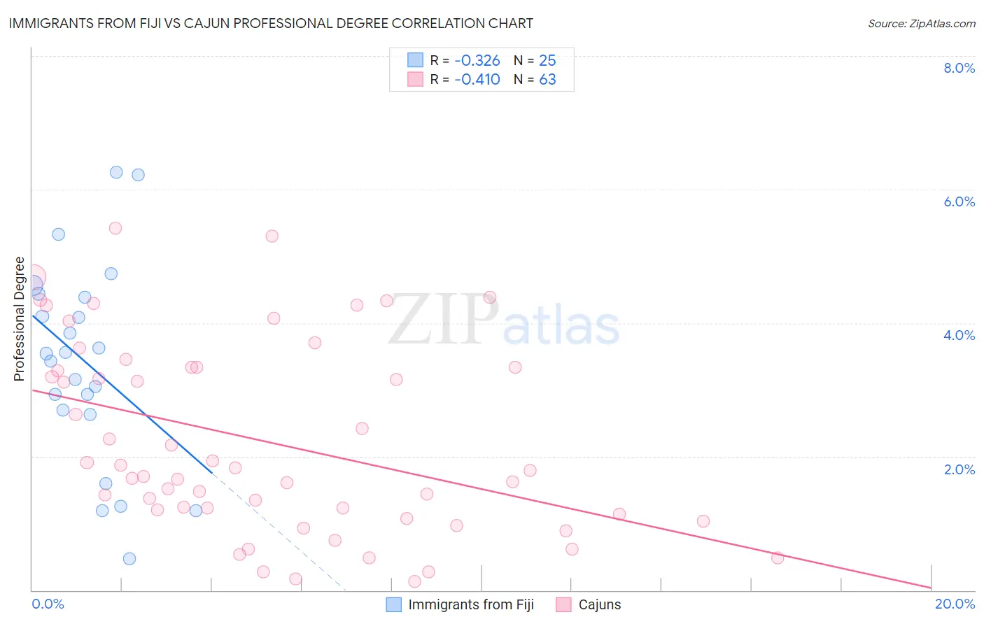 Immigrants from Fiji vs Cajun Professional Degree