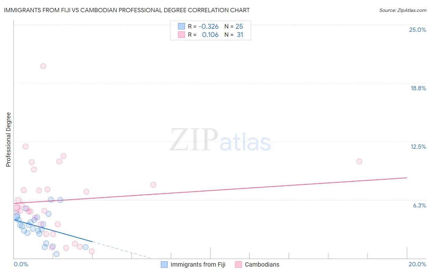 Immigrants from Fiji vs Cambodian Professional Degree