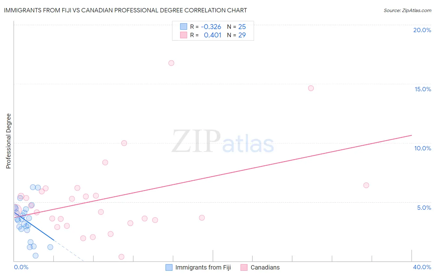 Immigrants from Fiji vs Canadian Professional Degree