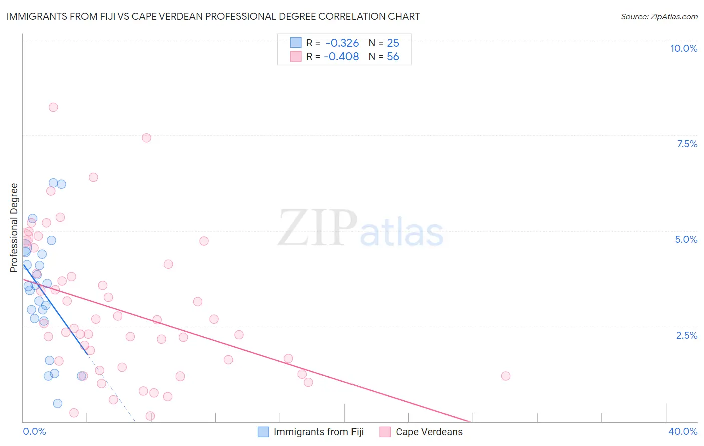 Immigrants from Fiji vs Cape Verdean Professional Degree