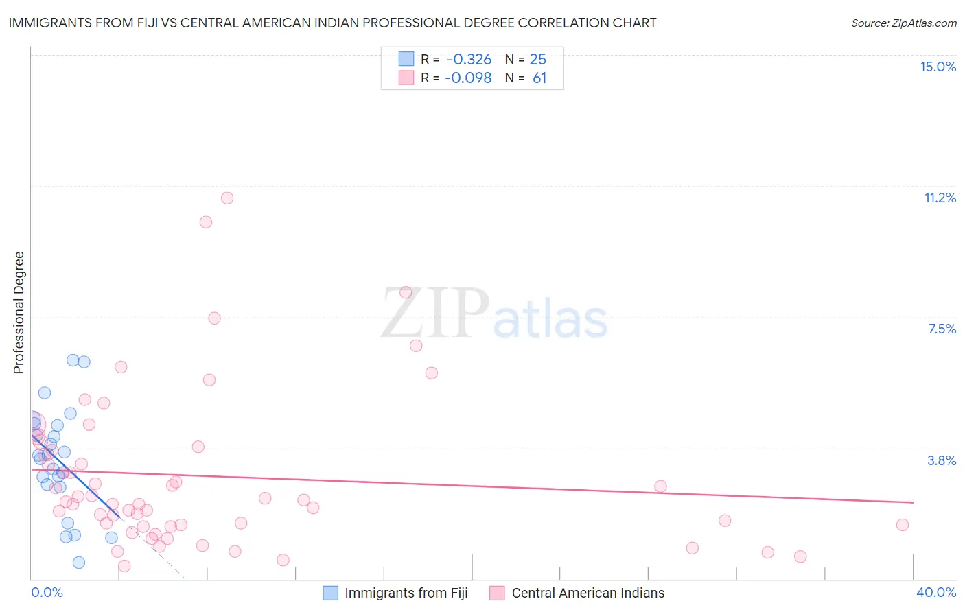 Immigrants from Fiji vs Central American Indian Professional Degree
