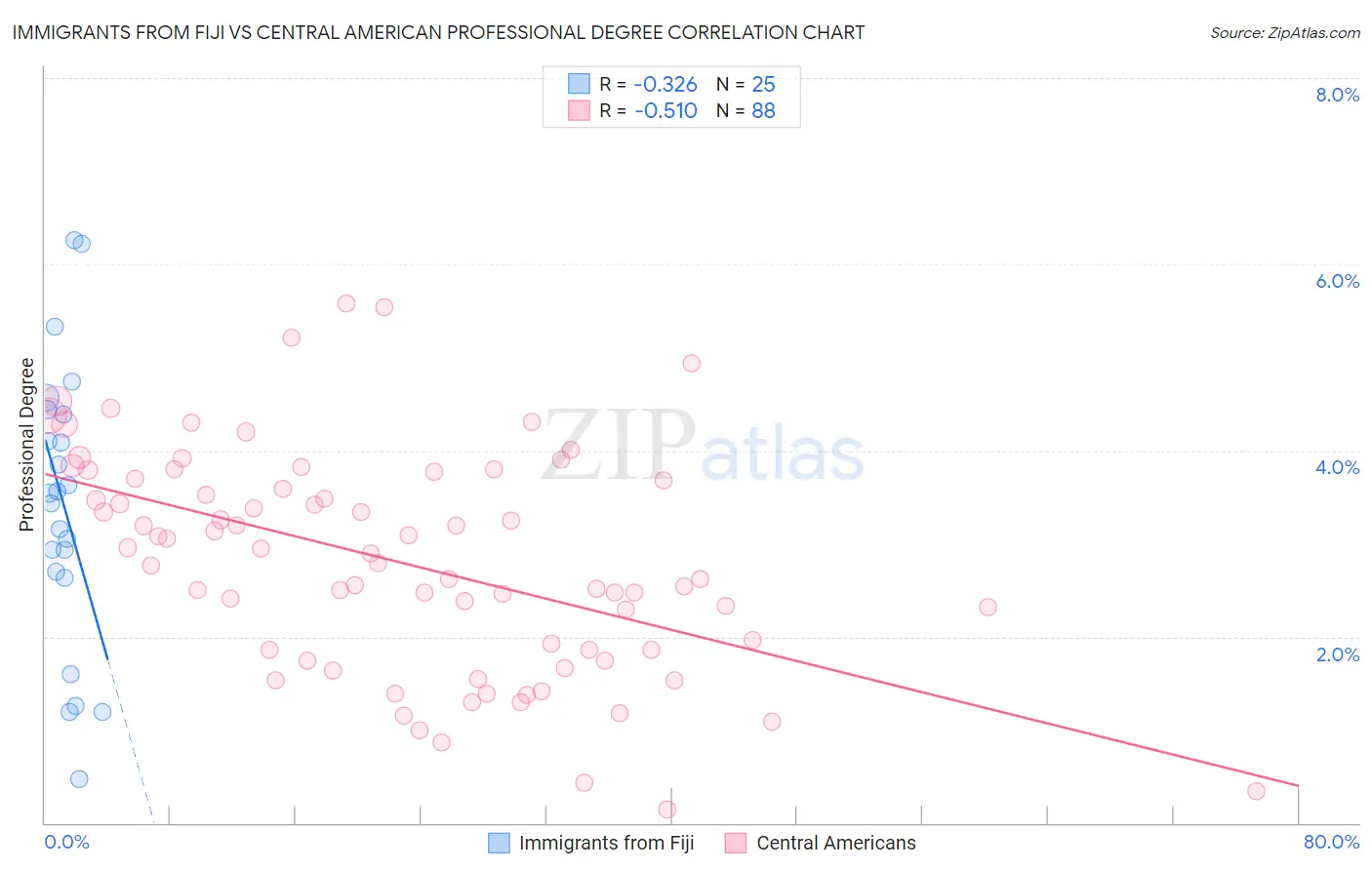 Immigrants from Fiji vs Central American Professional Degree