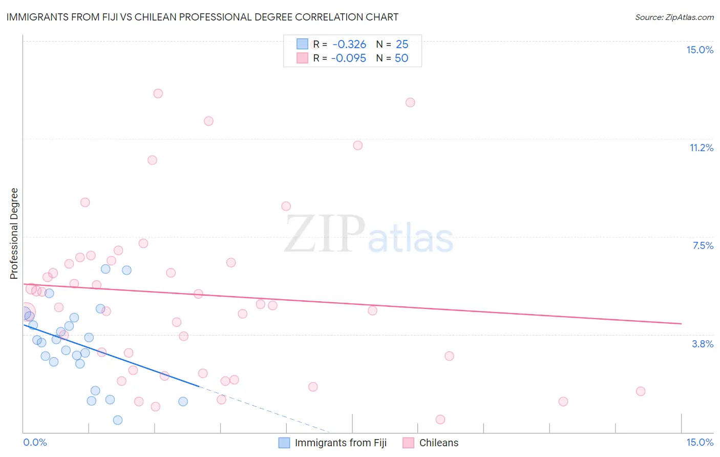 Immigrants from Fiji vs Chilean Professional Degree