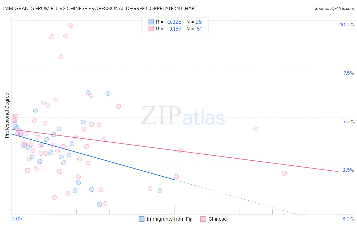 Immigrants from Fiji vs Chinese Professional Degree